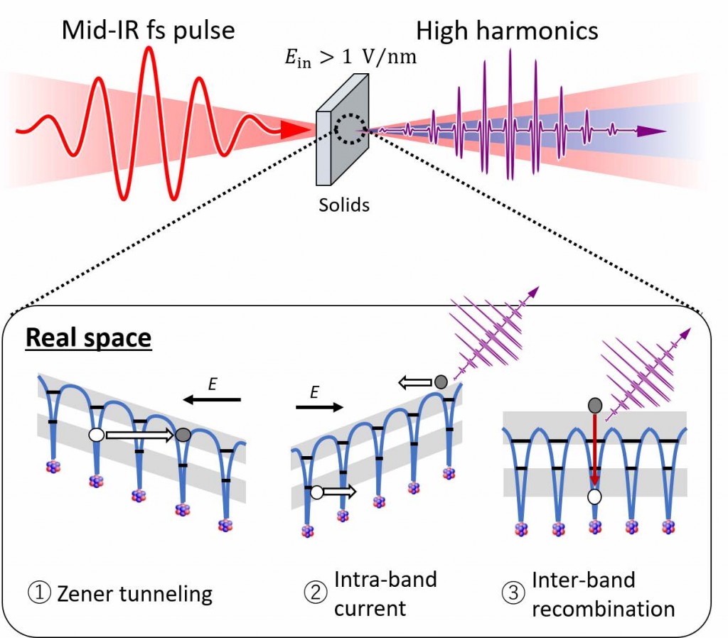固体の高次高調波発生 / High Harmonic Generation in Solids | Ashihara Group / 芦原研究室
